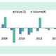 Change in Small Business Loan Value and Volume. Source: U.S. Small Business Administration.